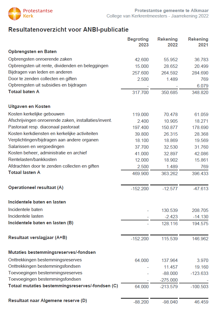 Cijfers 2022 cvk