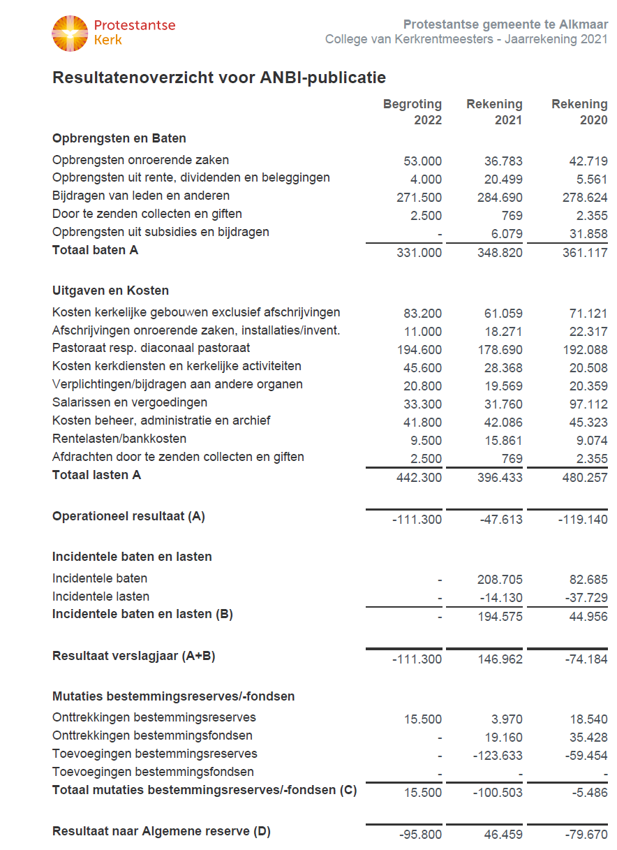 ANBI cijfers2021 CVK